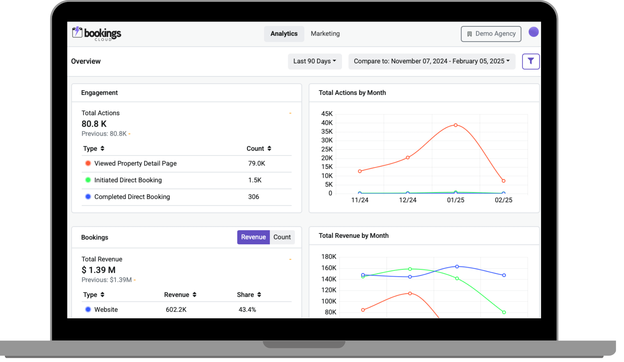 BookingsCloud Analytics Dashboard showing the Overview page